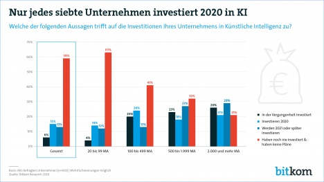 Nur jedes siebte Unternehmen in Deutschland will im Jahr 2020 in KI investieren (Grafik: Bitkom)